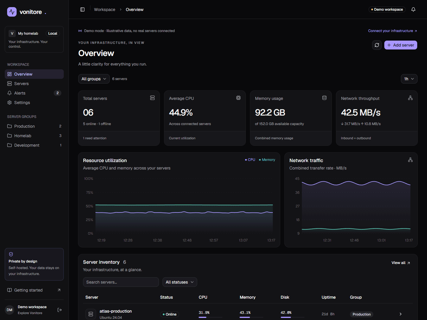 Vonitore dashboard with six sample servers, CPU and memory history, and network charts. All values are demo data.